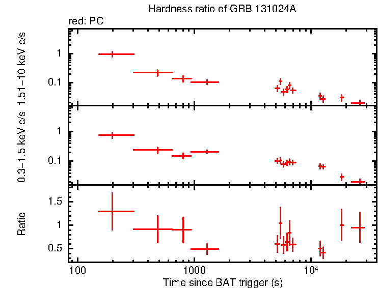 Hardness ratio of GRB 131024A