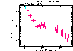 XRT Light curve of GRB 131024A