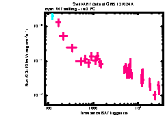 XRT Light curve of GRB 131024A