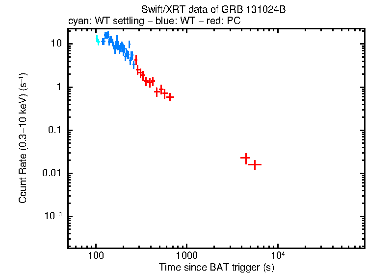 Light curve of GRB 131024B