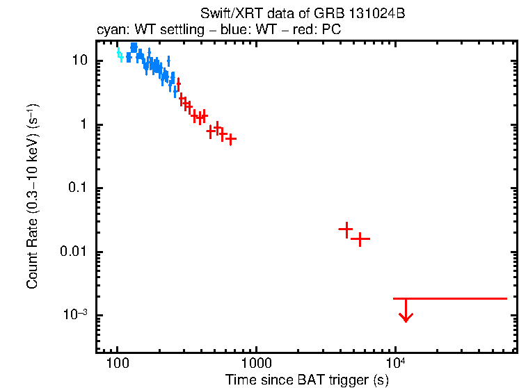Light curve of GRB 131024B