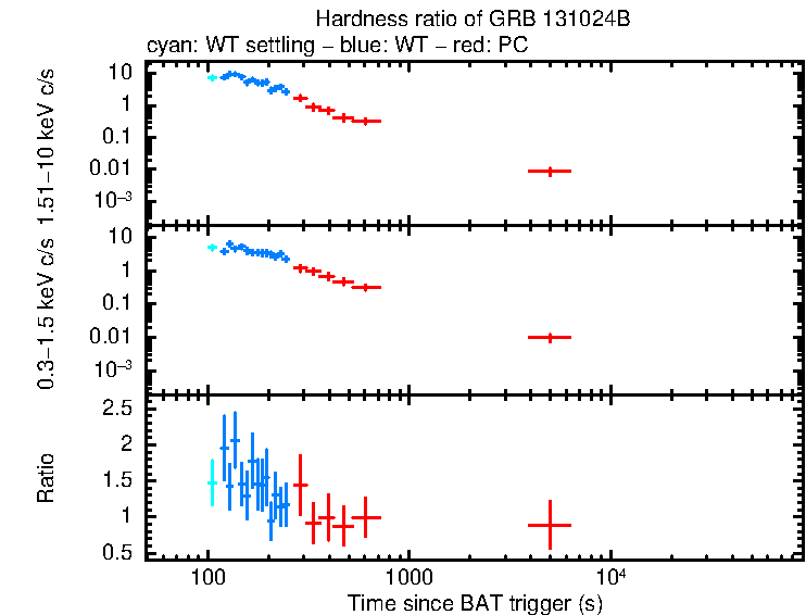 Hardness ratio of GRB 131024B