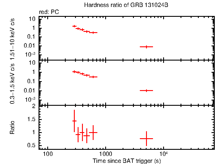 Hardness ratio of GRB 131024B