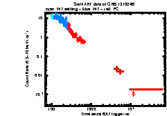 XRT Light curve of GRB 131024B