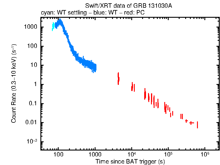 Light curve of GRB 131030A