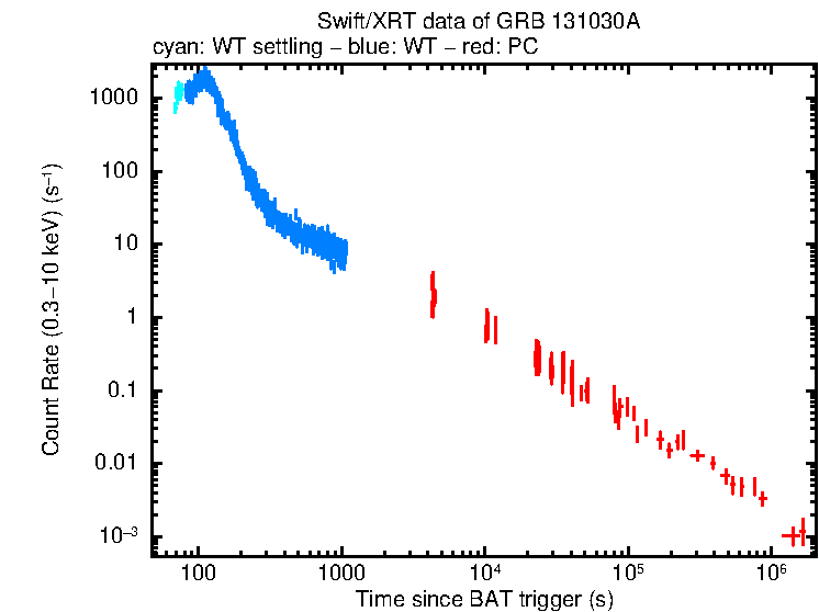 Light curve of GRB 131030A