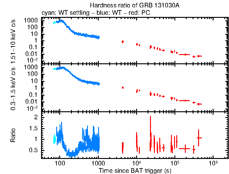 Hardness ratio of GRB 131030A