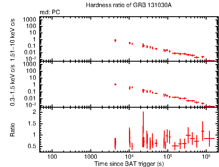 Hardness ratio of GRB 131030A