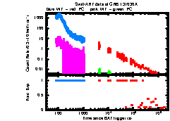 XRT Light curve of GRB 131030A