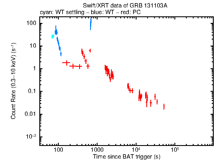 Light curve of GRB 131103A