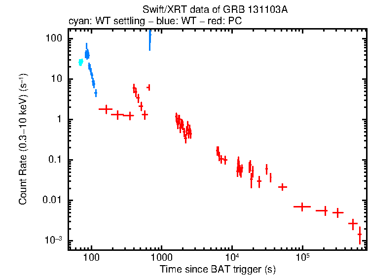 Light curve of GRB 131103A