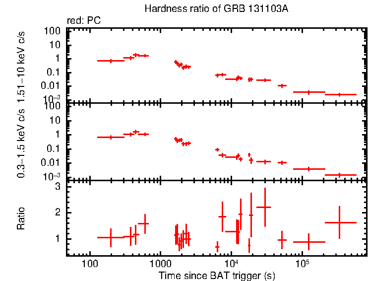 Hardness ratio of GRB 131103A