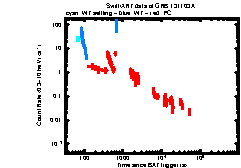 XRT Light curve of GRB 131103A