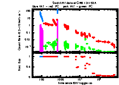 XRT Light curve of GRB 131103A