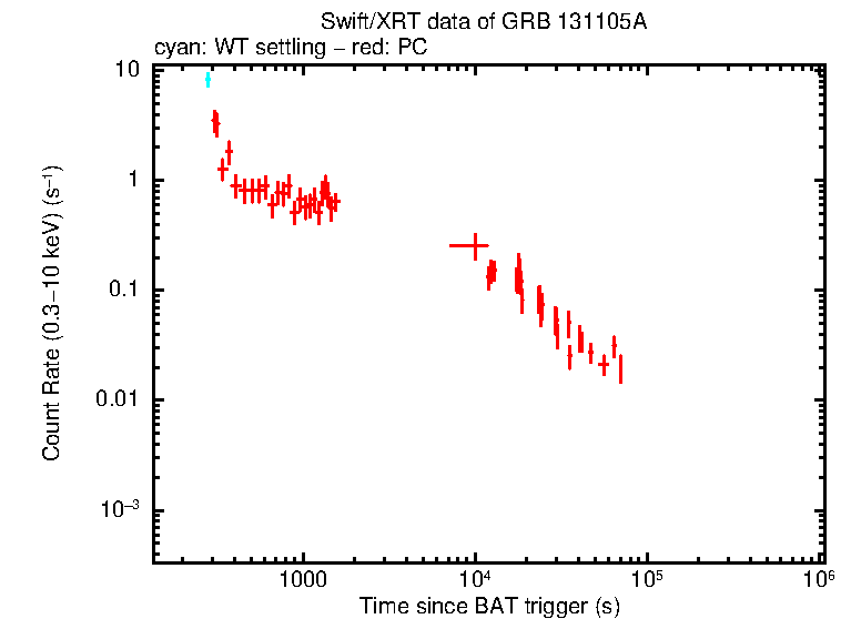 Light curve of GRB 131105A
