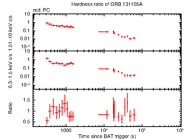 Hardness ratio of GRB 131105A