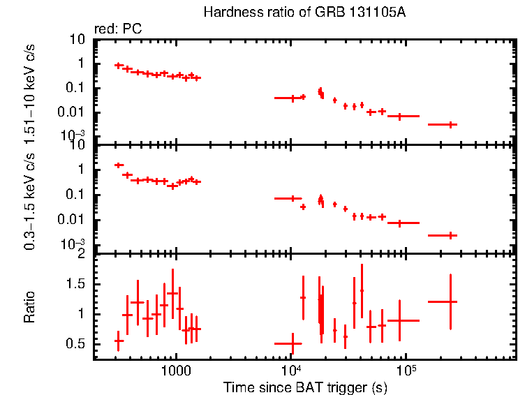 Hardness ratio of GRB 131105A