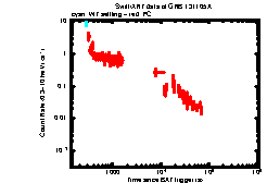 XRT Light curve of GRB 131105A