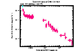 XRT Light curve of GRB 131105A