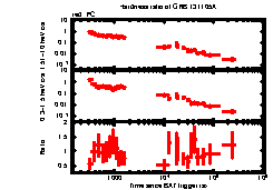 XRT Light curve of GRB 131105A