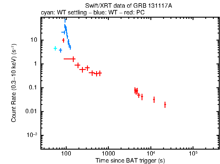 Light curve of GRB 131117A