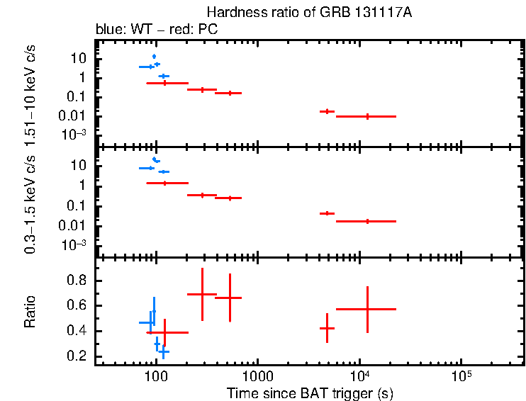 Hardness ratio of GRB 131117A