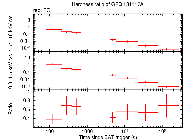Hardness ratio of GRB 131117A