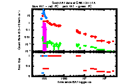 XRT Light curve of GRB 131117A