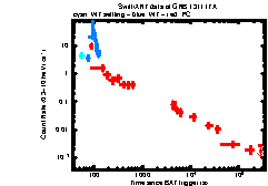 XRT Light curve of GRB 131117A