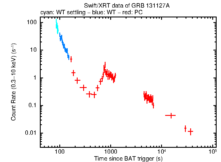 Light curve of GRB 131127A