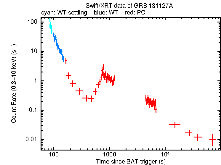 Light curve of GRB 131127A