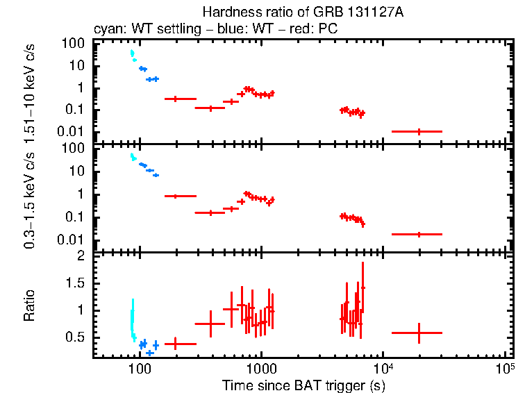 Hardness ratio of GRB 131127A