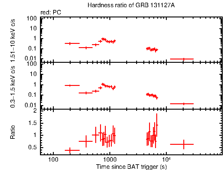 Hardness ratio of GRB 131127A