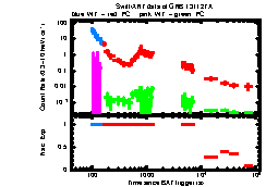 XRT Light curve of GRB 131127A