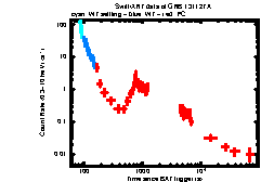 XRT Light curve of GRB 131127A