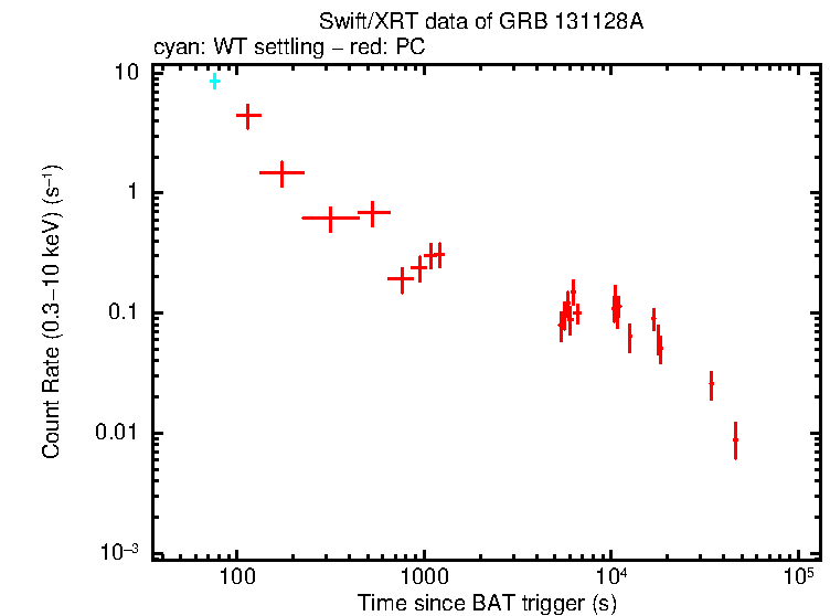 Light curve of GRB 131128A