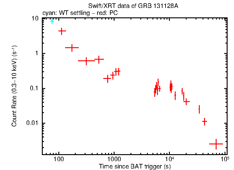 Light curve of GRB 131128A