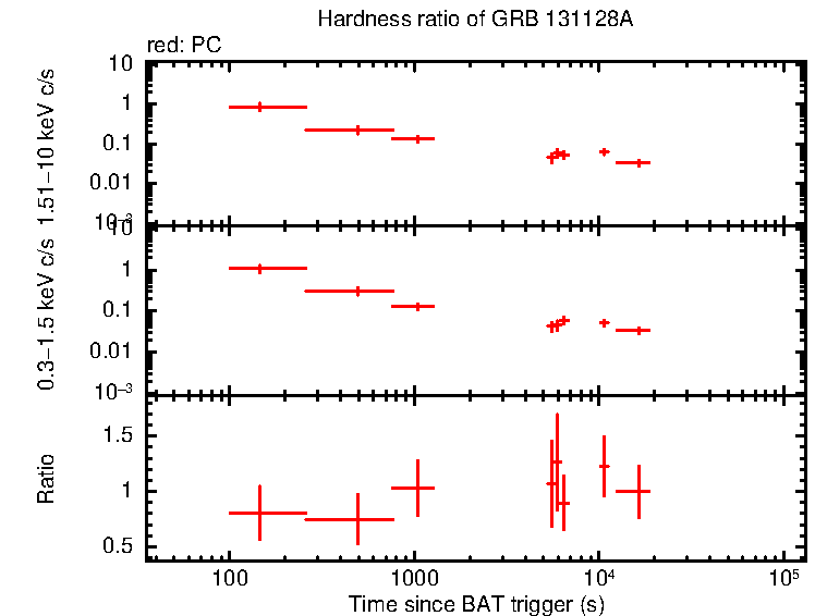 Hardness ratio of GRB 131128A