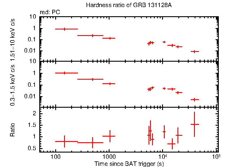 Hardness ratio of GRB 131128A