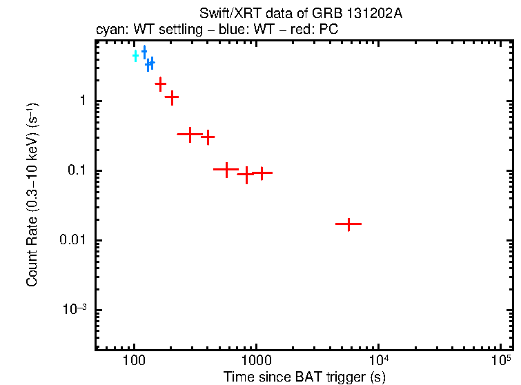 Light curve of GRB 131202A