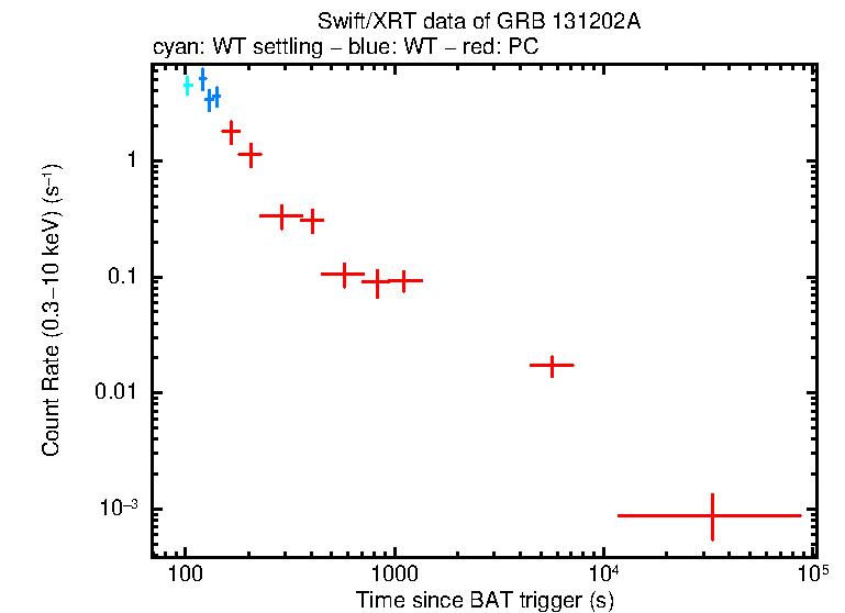 Light curve of GRB 131202A