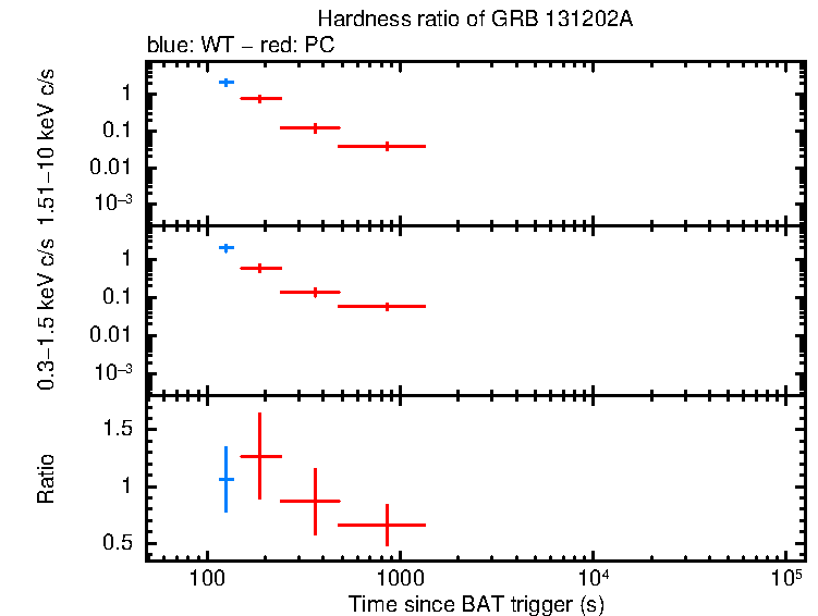 Hardness ratio of GRB 131202A