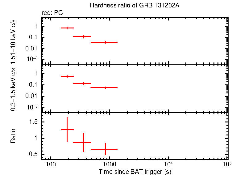 Hardness ratio of GRB 131202A