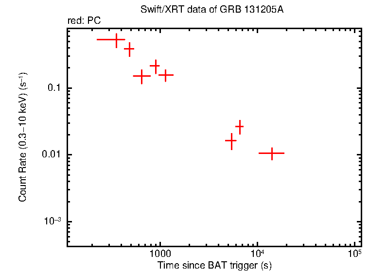 Light curve of GRB 131205A