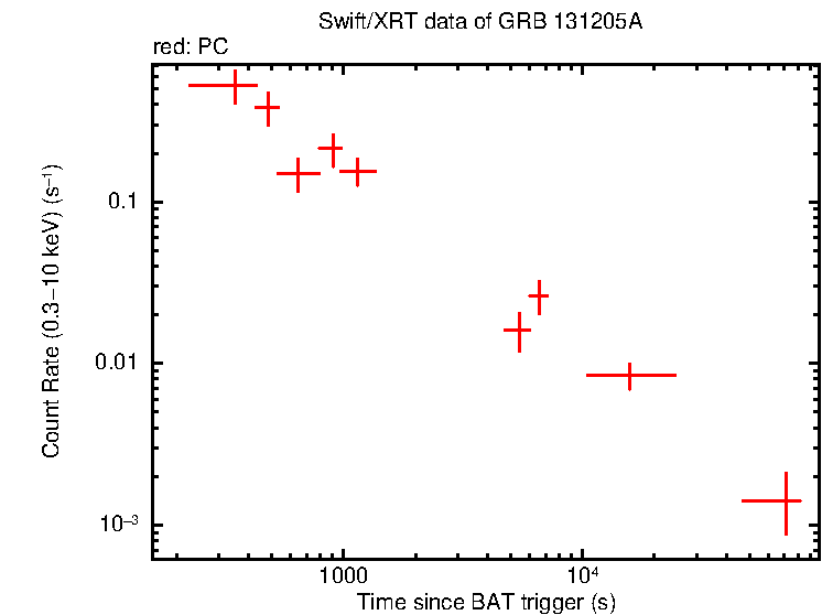 Light curve of GRB 131205A