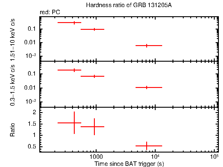Hardness ratio of GRB 131205A
