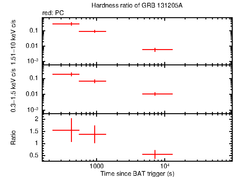 Hardness ratio of GRB 131205A