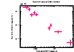 XRT Light curve of GRB 131205A