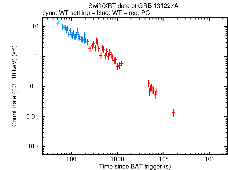 Light curve of GRB 131227A