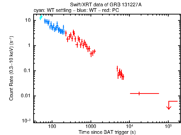 Light curve of GRB 131227A